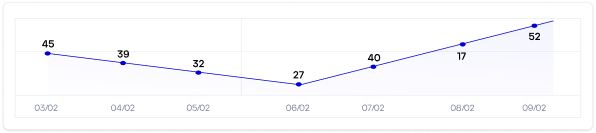 Gráfico de horas